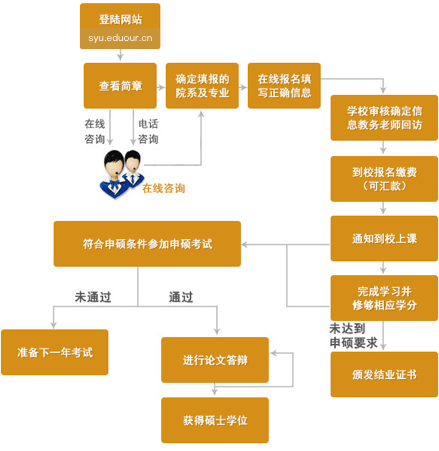 沈阳大学在职研究生申硕流程